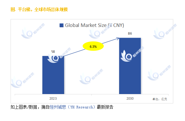 麻将胡了官网探索平台梯市场的发展前景：未来六年CAGR为63%