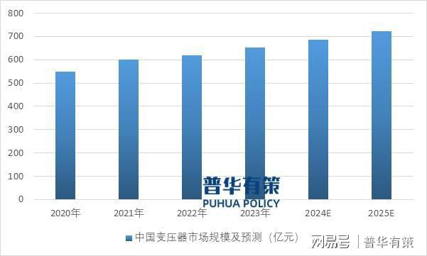 BB电子官网预计到2032年全球变压器市