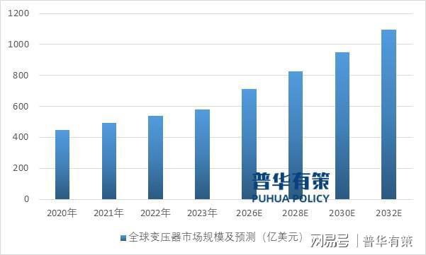 BB电子官网预计到2032年全球变压器市场达1095亿美元(图2)